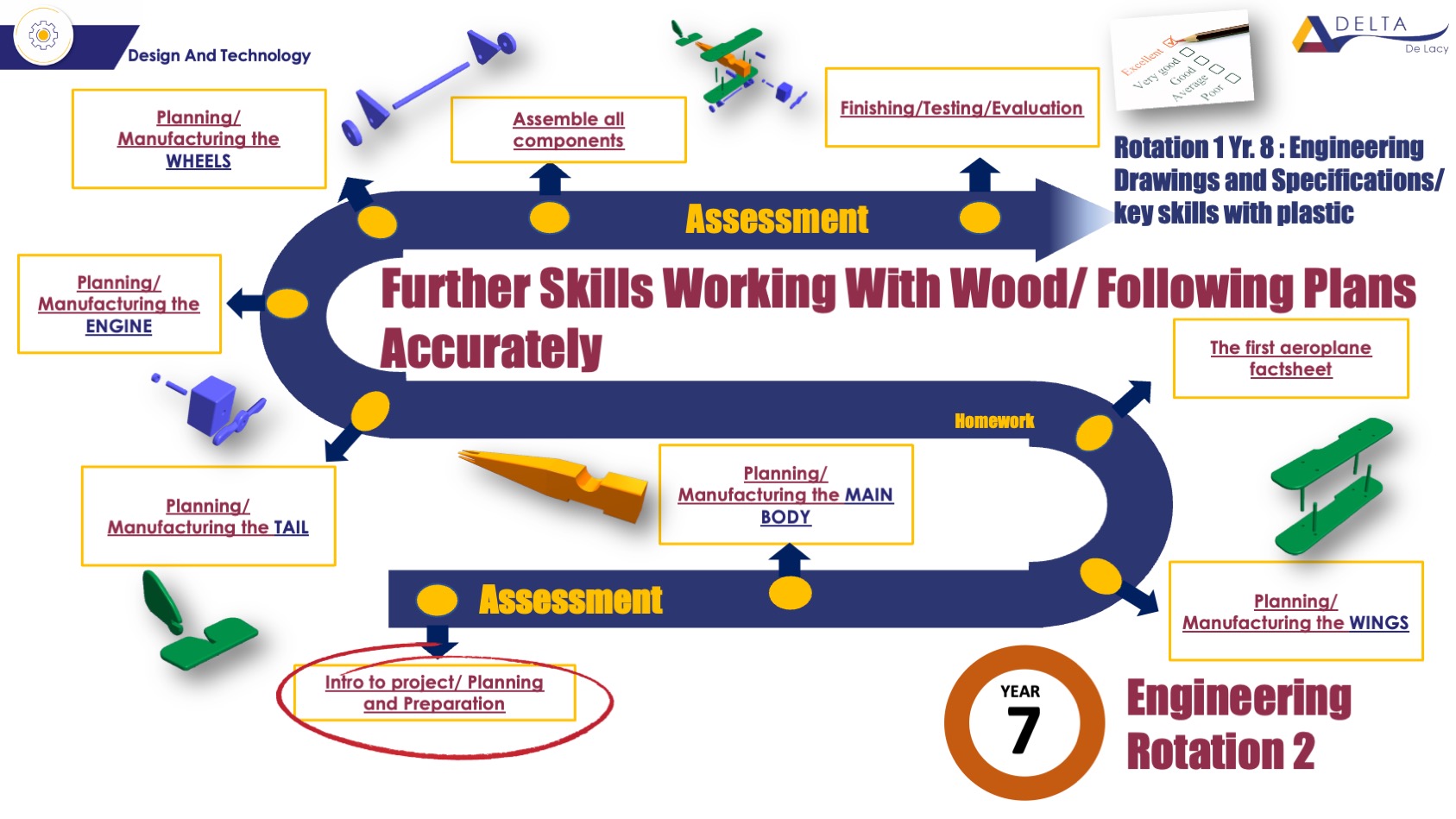 Y7 Engineering - De Lacy Academy